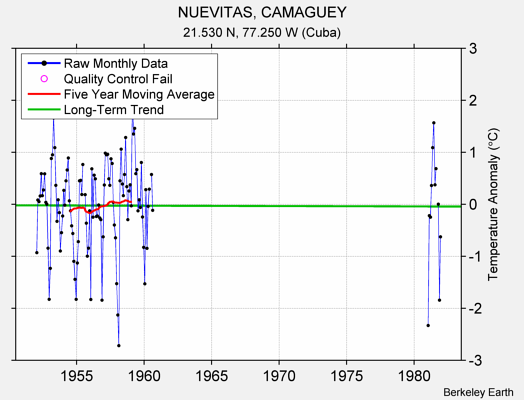 NUEVITAS, CAMAGUEY Raw Mean Temperature