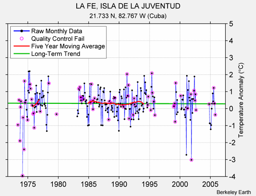 LA FE, ISLA DE LA JUVENTUD Raw Mean Temperature