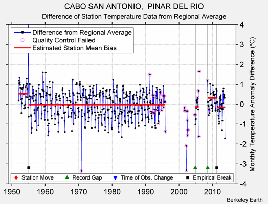 CABO SAN ANTONIO,  PINAR DEL RIO difference from regional expectation