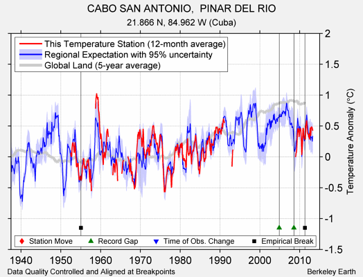 CABO SAN ANTONIO,  PINAR DEL RIO comparison to regional expectation