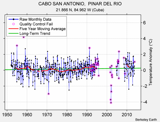 CABO SAN ANTONIO,  PINAR DEL RIO Raw Mean Temperature