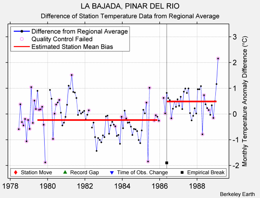 LA BAJADA, PINAR DEL RIO difference from regional expectation