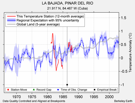 LA BAJADA, PINAR DEL RIO comparison to regional expectation
