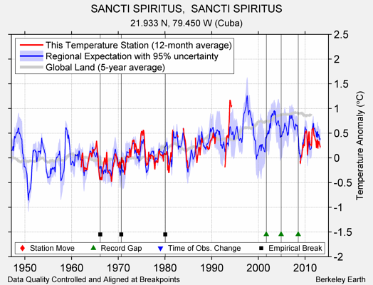 SANCTI SPIRITUS,  SANCTI SPIRITUS comparison to regional expectation