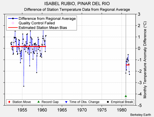 ISABEL RUBIO, PINAR DEL RIO difference from regional expectation