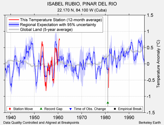 ISABEL RUBIO, PINAR DEL RIO comparison to regional expectation