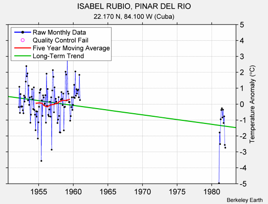 ISABEL RUBIO, PINAR DEL RIO Raw Mean Temperature