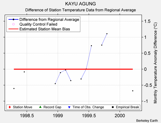 KAYU AGUNG difference from regional expectation