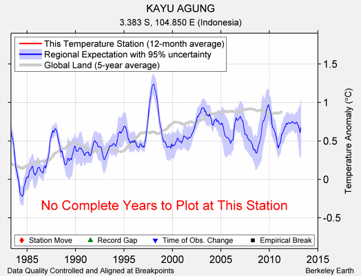 KAYU AGUNG comparison to regional expectation