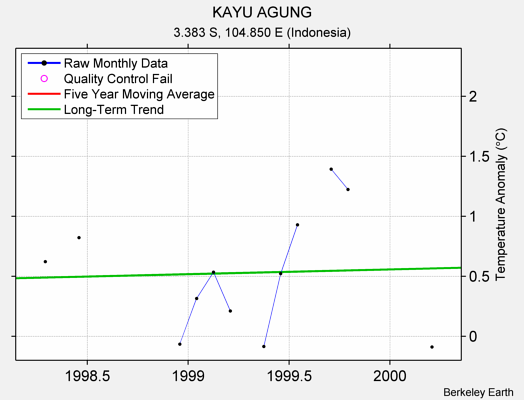 KAYU AGUNG Raw Mean Temperature