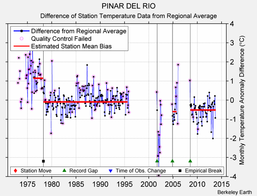 PINAR DEL RIO difference from regional expectation