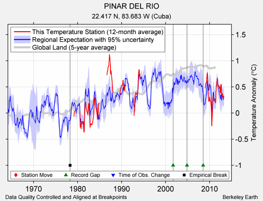 PINAR DEL RIO comparison to regional expectation