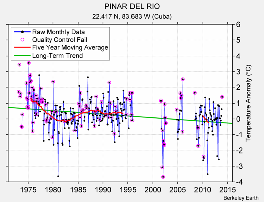 PINAR DEL RIO Raw Mean Temperature