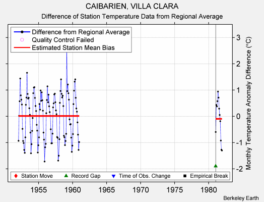 CAIBARIEN, VILLA CLARA difference from regional expectation