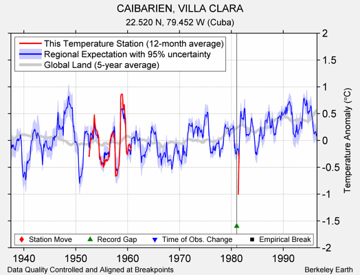 CAIBARIEN, VILLA CLARA comparison to regional expectation