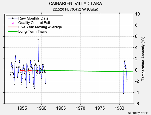 CAIBARIEN, VILLA CLARA Raw Mean Temperature