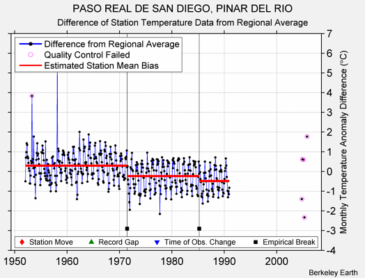 PASO REAL DE SAN DIEGO, PINAR DEL RIO difference from regional expectation