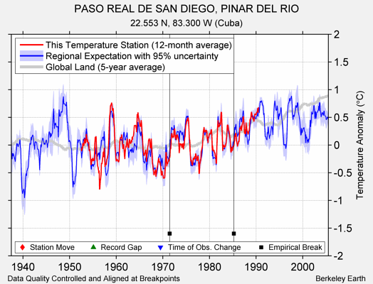 PASO REAL DE SAN DIEGO, PINAR DEL RIO comparison to regional expectation