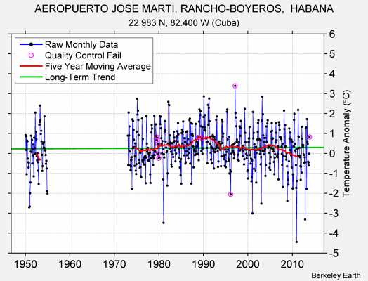 AEROPUERTO JOSE MARTI, RANCHO-BOYEROS,  HABANA Raw Mean Temperature