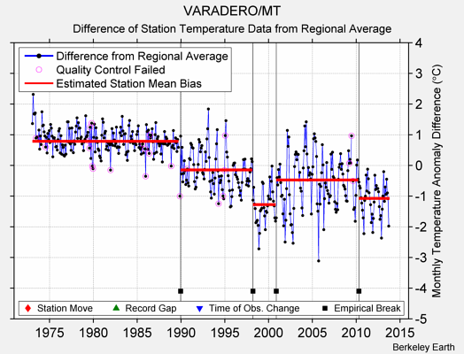 VARADERO/MT difference from regional expectation