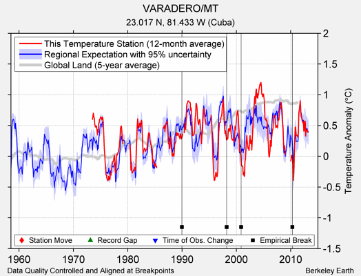 VARADERO/MT comparison to regional expectation