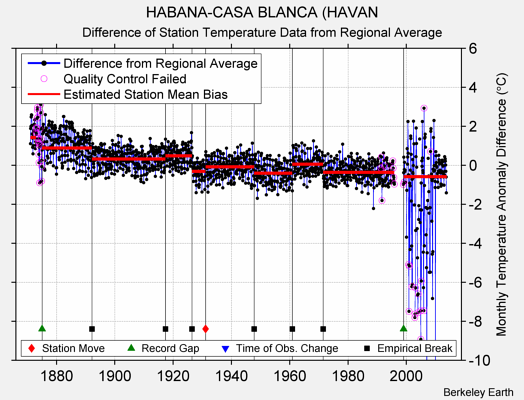 HABANA-CASA BLANCA (HAVAN difference from regional expectation