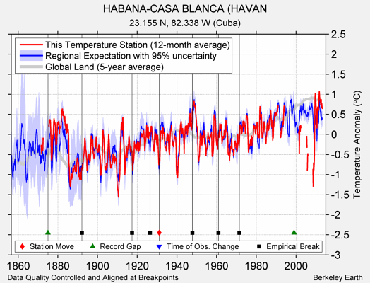 HABANA-CASA BLANCA (HAVAN comparison to regional expectation