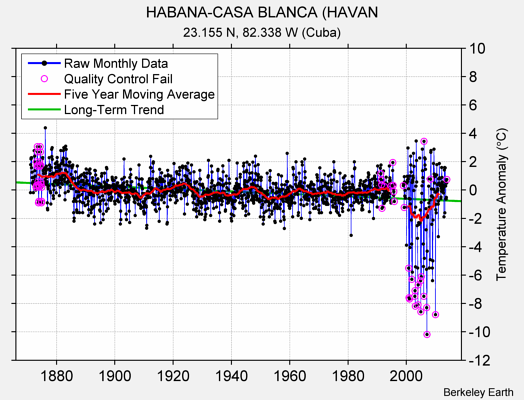 HABANA-CASA BLANCA (HAVAN Raw Mean Temperature