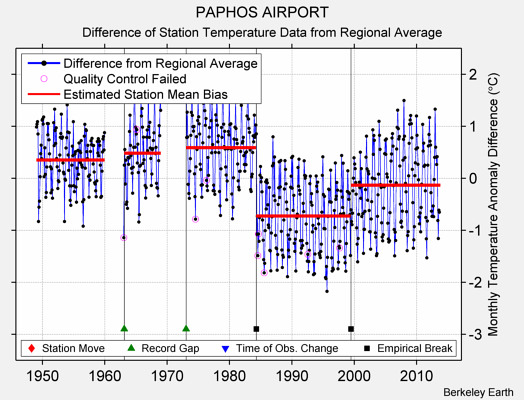 PAPHOS AIRPORT difference from regional expectation