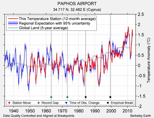 PAPHOS AIRPORT comparison to regional expectation