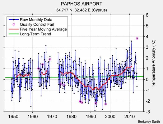 PAPHOS AIRPORT Raw Mean Temperature