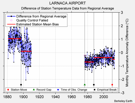 LARNACA AIRPORT difference from regional expectation
