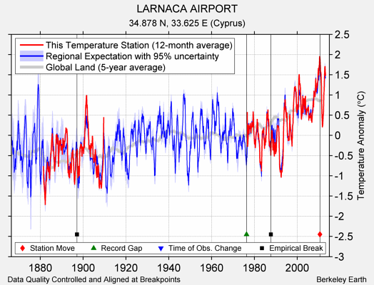 LARNACA AIRPORT comparison to regional expectation