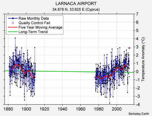 LARNACA AIRPORT Raw Mean Temperature