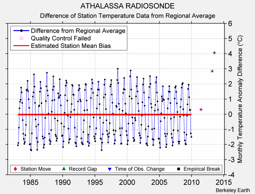 ATHALASSA RADIOSONDE difference from regional expectation