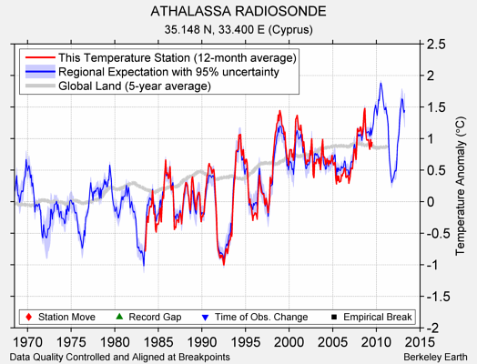 ATHALASSA RADIOSONDE comparison to regional expectation