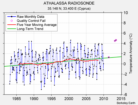 ATHALASSA RADIOSONDE Raw Mean Temperature