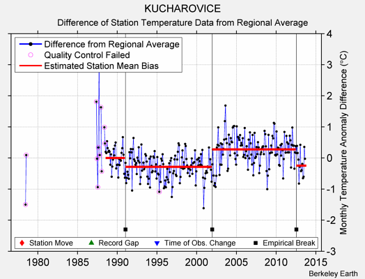 KUCHAROVICE difference from regional expectation