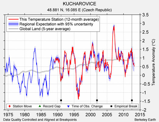 KUCHAROVICE comparison to regional expectation