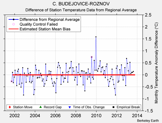 C. BUDEJOVICE-ROZNOV difference from regional expectation