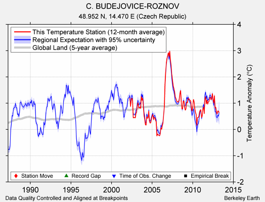 C. BUDEJOVICE-ROZNOV comparison to regional expectation