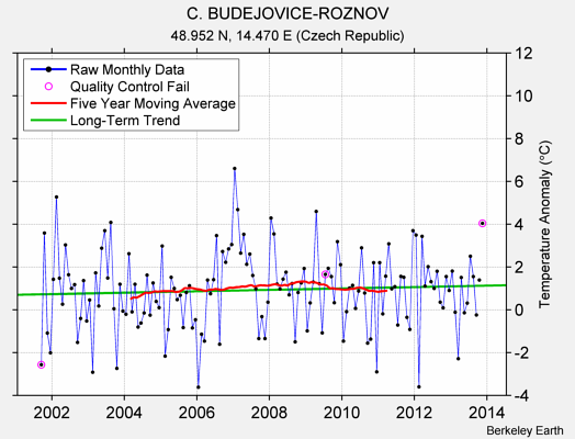 C. BUDEJOVICE-ROZNOV Raw Mean Temperature