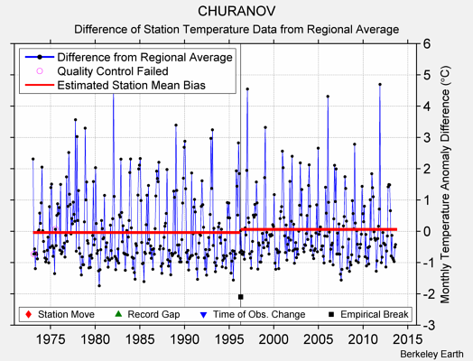 CHURANOV difference from regional expectation