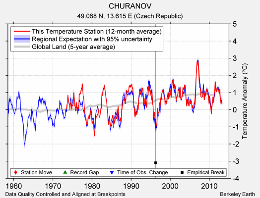 CHURANOV comparison to regional expectation