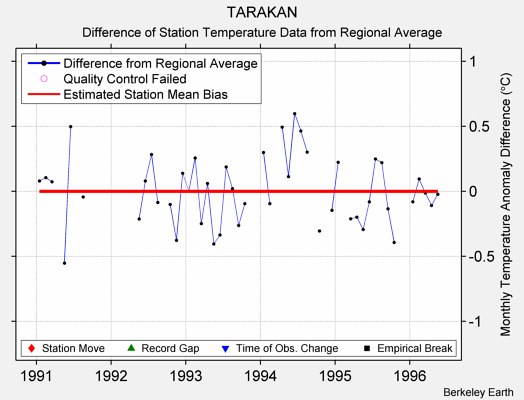 TARAKAN difference from regional expectation