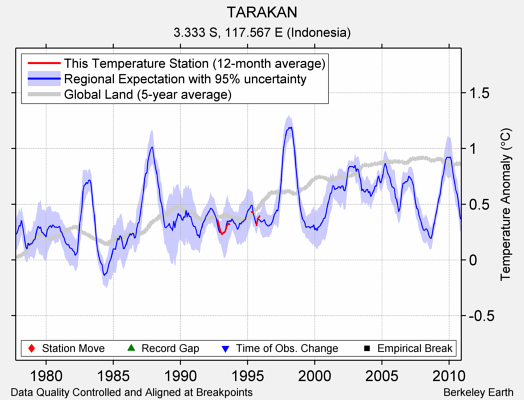 TARAKAN comparison to regional expectation