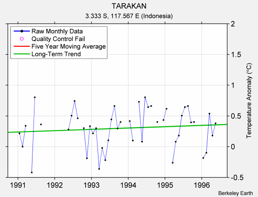 TARAKAN Raw Mean Temperature