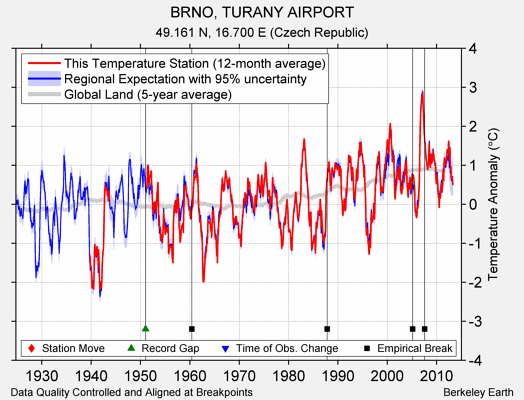 BRNO, TURANY AIRPORT comparison to regional expectation