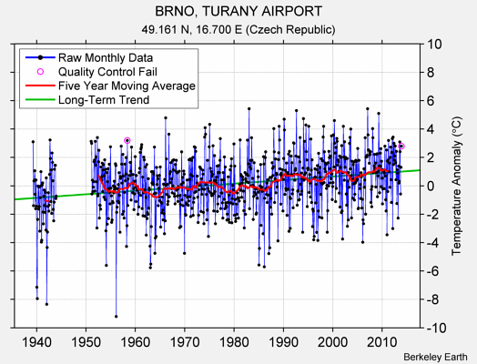 BRNO, TURANY AIRPORT Raw Mean Temperature