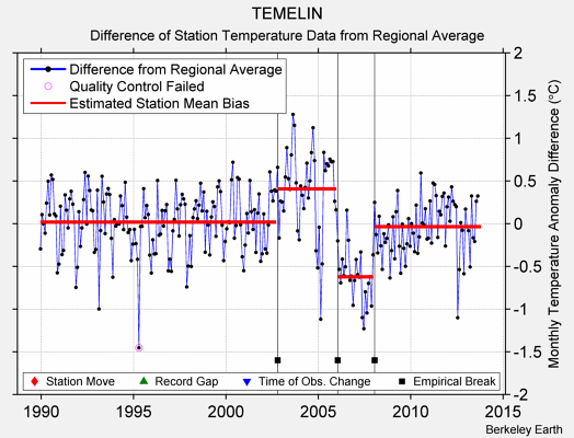 TEMELIN difference from regional expectation